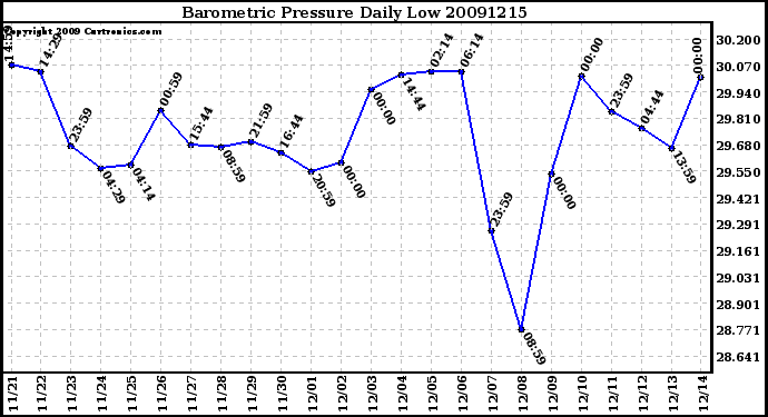 Milwaukee Weather Barometric Pressure Daily Low