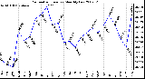 Milwaukee Weather Barometric Pressure Monthly Low