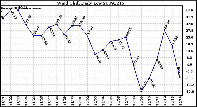 Milwaukee Weather Wind Chill Daily Low