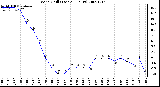 Milwaukee Weather Wind Chill (Last 24 Hours)