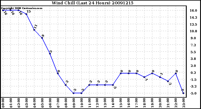 Milwaukee Weather Wind Chill (Last 24 Hours)