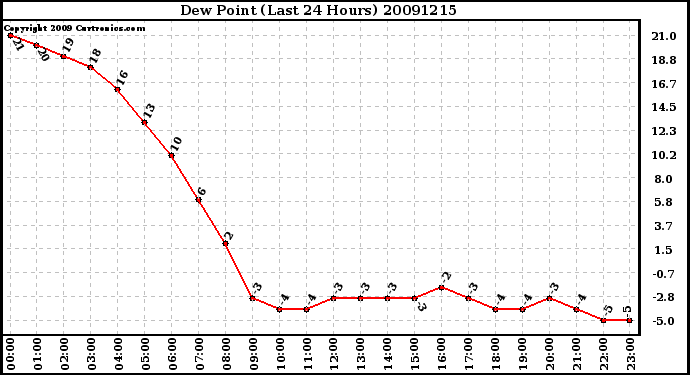 Milwaukee Weather Dew Point (Last 24 Hours)