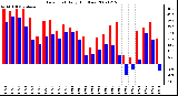 Milwaukee Weather Dew Point Daily High/Low