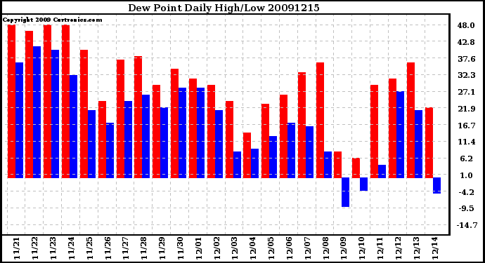 Milwaukee Weather Dew Point Daily High/Low