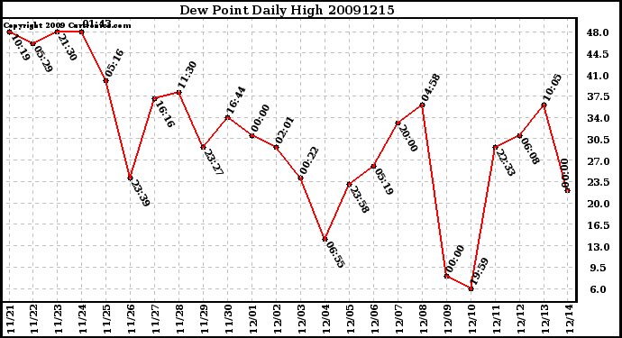 Milwaukee Weather Dew Point Daily High