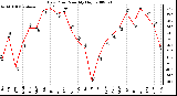 Milwaukee Weather Dew Point Monthly High