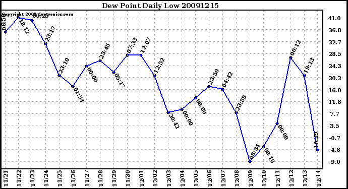 Milwaukee Weather Dew Point Daily Low