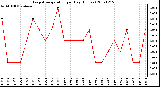 Milwaukee Weather Evapotranspiration per Day (Inches)