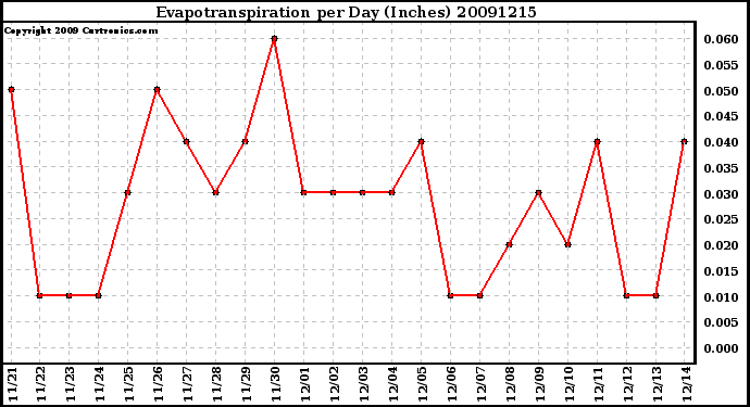 Milwaukee Weather Evapotranspiration per Day (Inches)