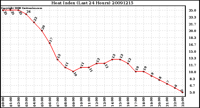 Milwaukee Weather Heat Index (Last 24 Hours)