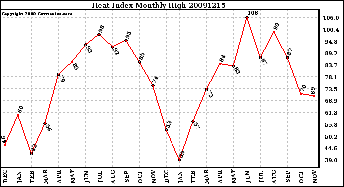 Milwaukee Weather Heat Index Monthly High