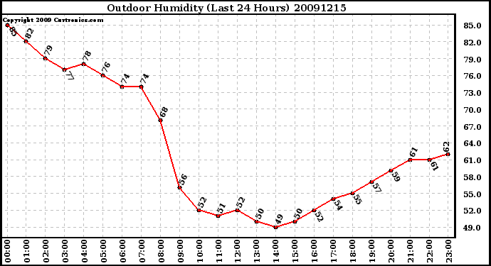 Milwaukee Weather Outdoor Humidity (Last 24 Hours)