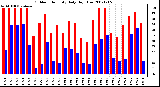 Milwaukee Weather Outdoor Humidity Daily High/Low