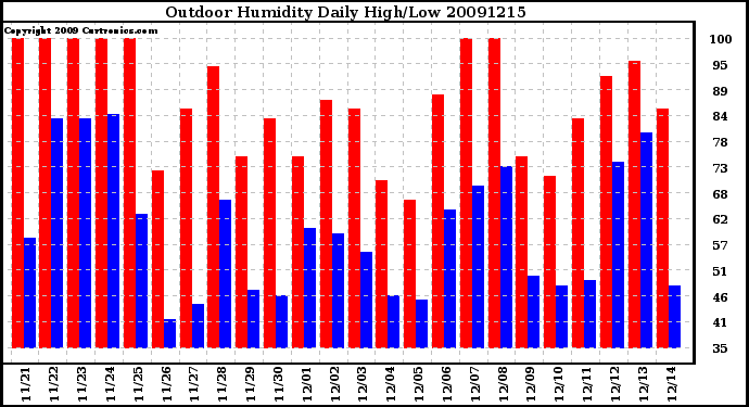 Milwaukee Weather Outdoor Humidity Daily High/Low