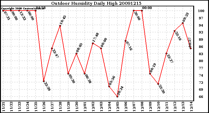 Milwaukee Weather Outdoor Humidity Daily High