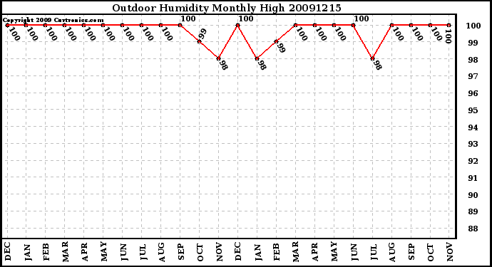 Milwaukee Weather Outdoor Humidity Monthly High