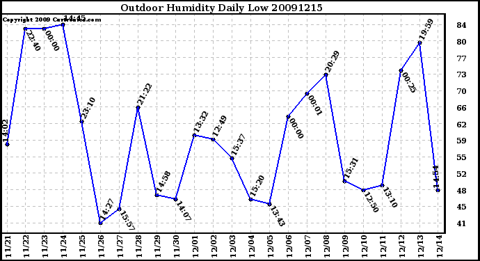 Milwaukee Weather Outdoor Humidity Daily Low