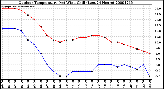 Milwaukee Weather Outdoor Temperature (vs) Wind Chill (Last 24 Hours)