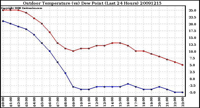 Milwaukee Weather Outdoor Temperature (vs) Dew Point (Last 24 Hours)