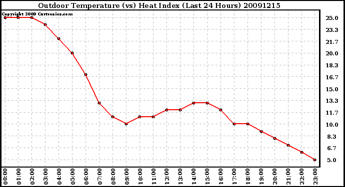 Milwaukee Weather Outdoor Temperature (vs) Heat Index (Last 24 Hours)