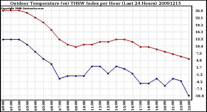 Milwaukee Weather Outdoor Temperature (vs) THSW Index per Hour (Last 24 Hours)