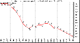 Milwaukee Weather Outdoor Temperature per Hour (Last 24 Hours)