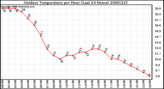 Milwaukee Weather Outdoor Temperature per Hour (Last 24 Hours)