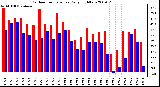 Milwaukee Weather Outdoor Temperature Daily High/Low