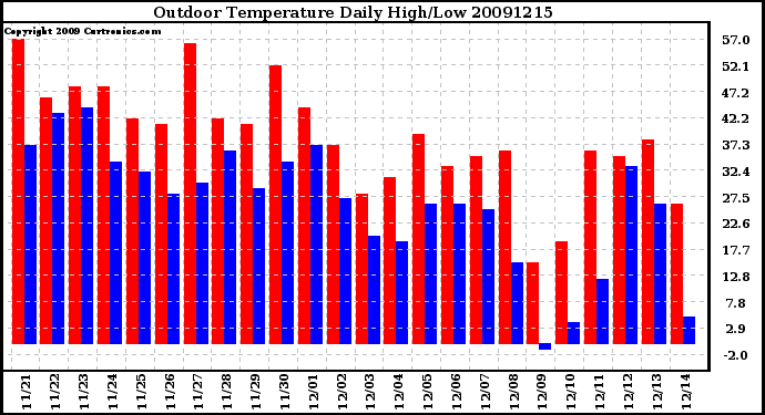 Milwaukee Weather Outdoor Temperature Daily High/Low