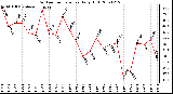 Milwaukee Weather Outdoor Temperature Daily High