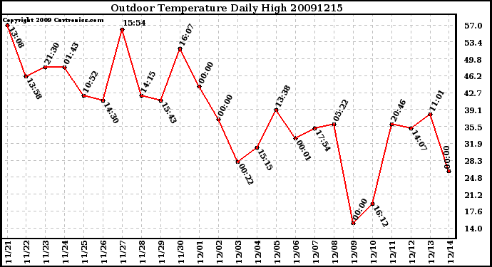 Milwaukee Weather Outdoor Temperature Daily High