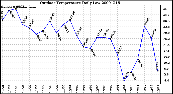 Milwaukee Weather Outdoor Temperature Daily Low