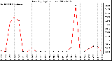 Milwaukee Weather Rain (By Day) (inches)