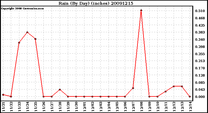 Milwaukee Weather Rain (By Day) (inches)