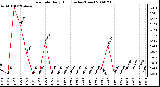 Milwaukee Weather Rain Rate Daily High (Inches/Hour)