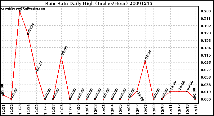 Milwaukee Weather Rain Rate Daily High (Inches/Hour)