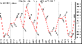 Milwaukee Weather Solar Radiation Daily High W/m2