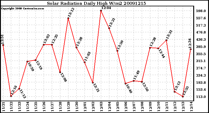 Milwaukee Weather Solar Radiation Daily High W/m2