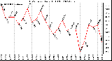 Milwaukee Weather THSW Index Daily High (F)