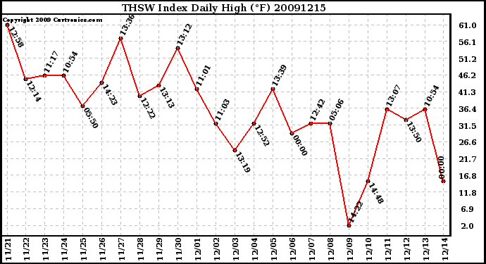 Milwaukee Weather THSW Index Daily High (F)