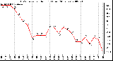 Milwaukee Weather THSW Index per Hour (F) (Last 24 Hours)