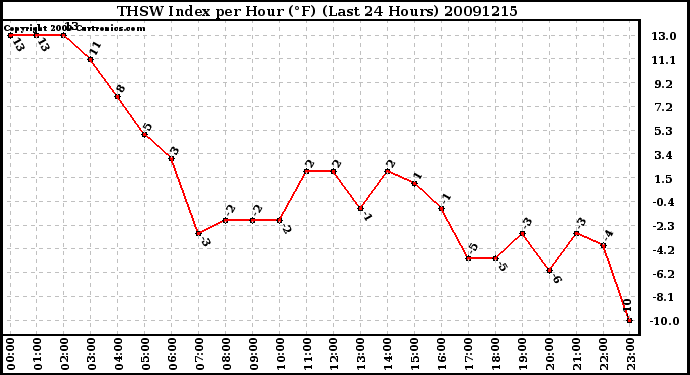 Milwaukee Weather THSW Index per Hour (F) (Last 24 Hours)