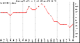 Milwaukee Weather Average Wind Speed (Last 24 Hours)