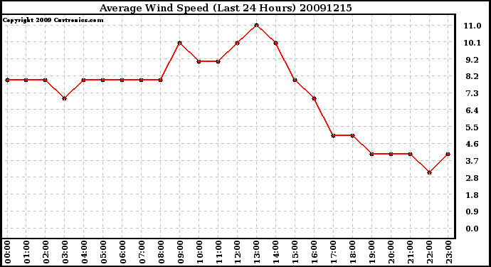 Milwaukee Weather Average Wind Speed (Last 24 Hours)