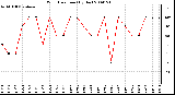 Milwaukee Weather Wind Direction (By Day)