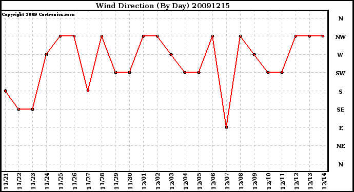 Milwaukee Weather Wind Direction (By Day)