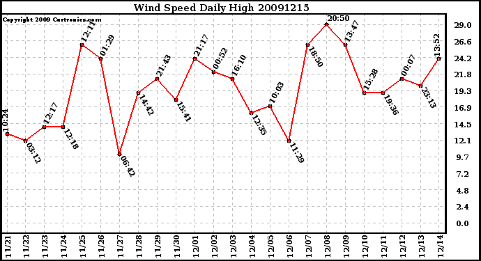 Milwaukee Weather Wind Speed Daily High