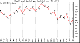 Milwaukee Weather Wind Speed Hourly High (Last 24 Hours)