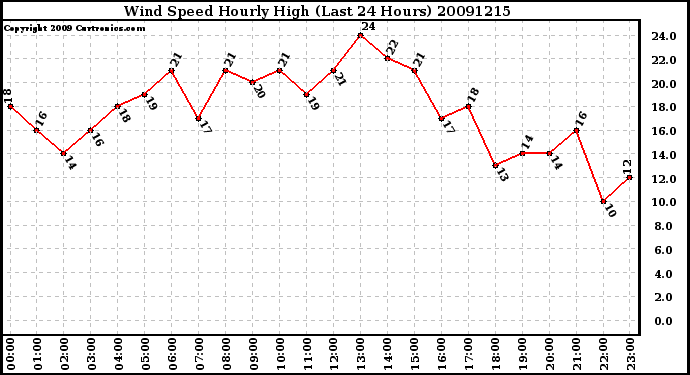 Milwaukee Weather Wind Speed Hourly High (Last 24 Hours)