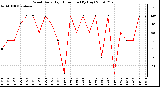 Milwaukee Weather Wind Daily High Direction (By Day)